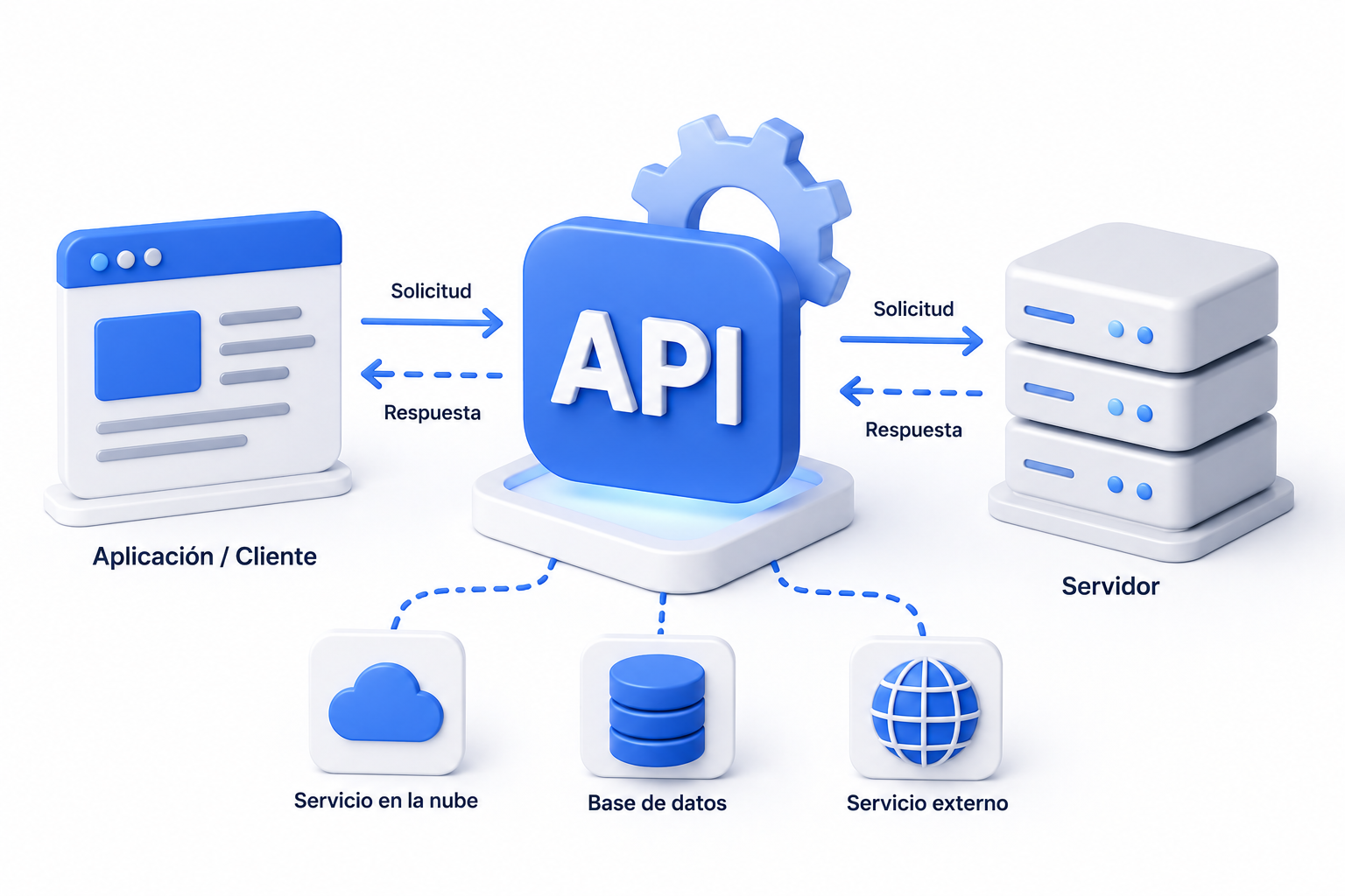 Comunicación mediante APIs